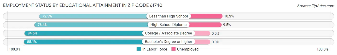 Employment Status by Educational Attainment in Zip Code 61740