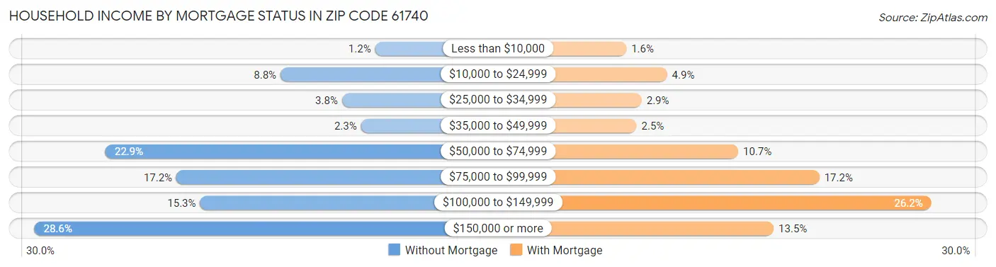 Household Income by Mortgage Status in Zip Code 61740