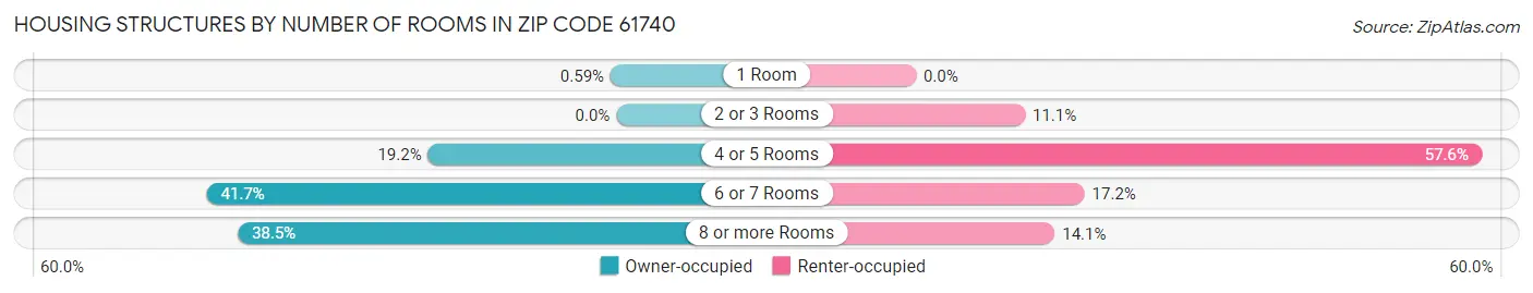 Housing Structures by Number of Rooms in Zip Code 61740