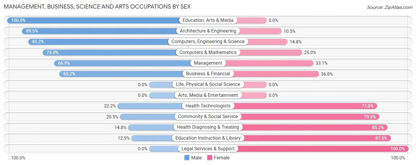 Management, Business, Science and Arts Occupations by Sex in Zip Code 61740