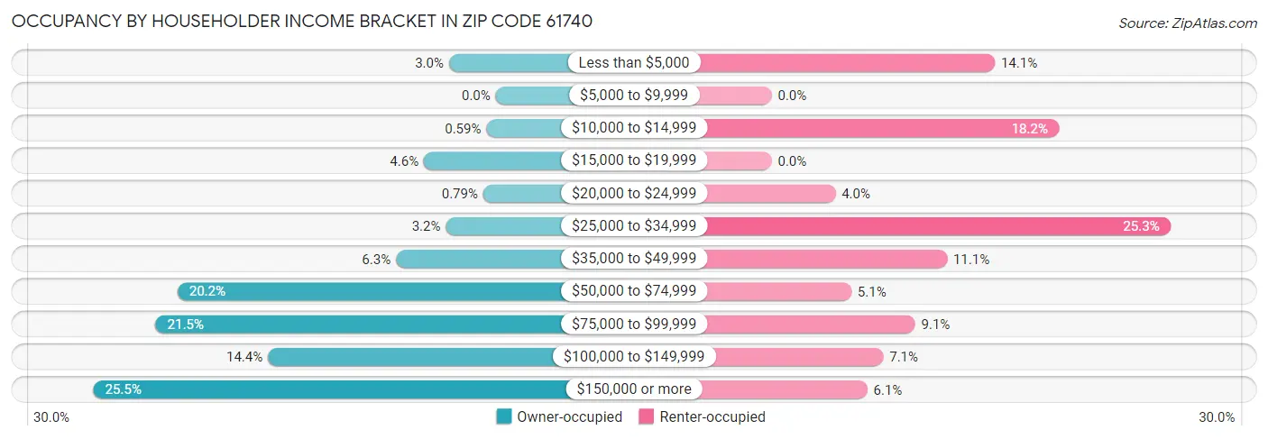 Occupancy by Householder Income Bracket in Zip Code 61740