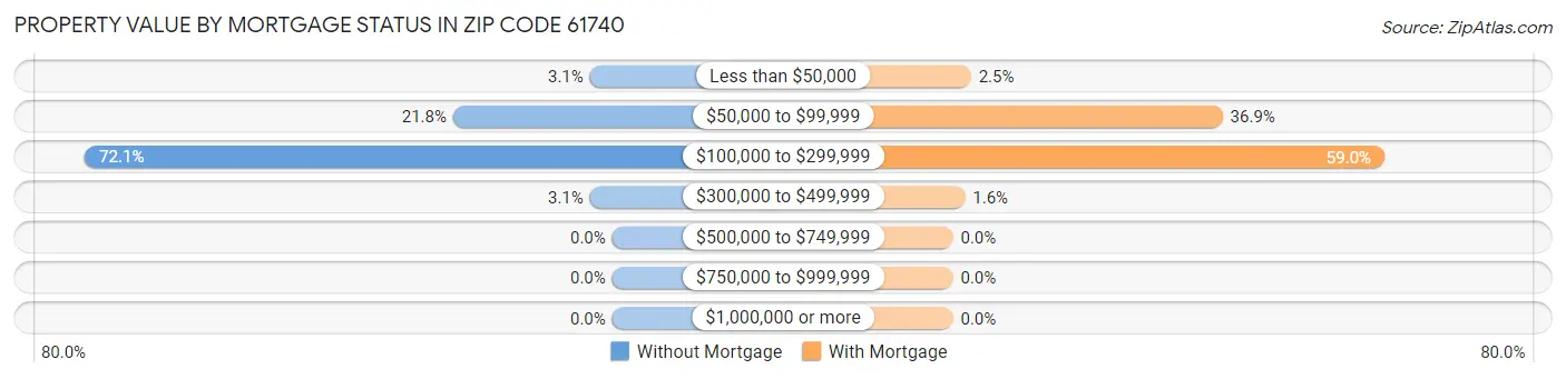 Property Value by Mortgage Status in Zip Code 61740