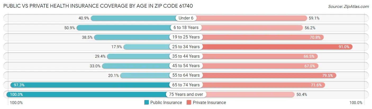 Public vs Private Health Insurance Coverage by Age in Zip Code 61740