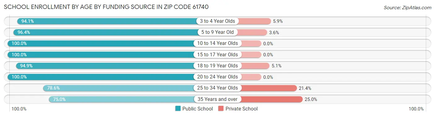 School Enrollment by Age by Funding Source in Zip Code 61740