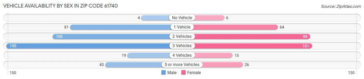 Vehicle Availability by Sex in Zip Code 61740