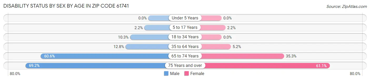 Disability Status by Sex by Age in Zip Code 61741