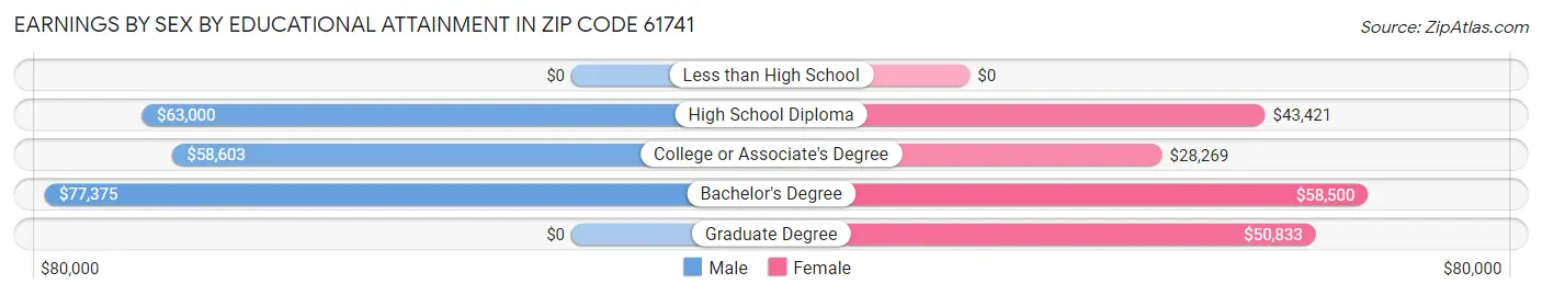 Earnings by Sex by Educational Attainment in Zip Code 61741