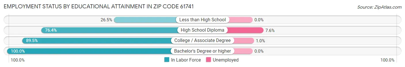Employment Status by Educational Attainment in Zip Code 61741