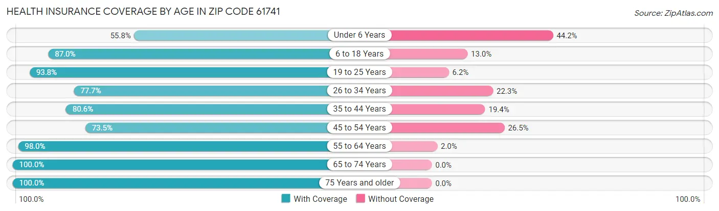 Health Insurance Coverage by Age in Zip Code 61741