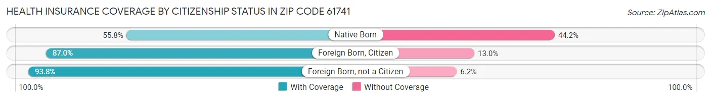 Health Insurance Coverage by Citizenship Status in Zip Code 61741