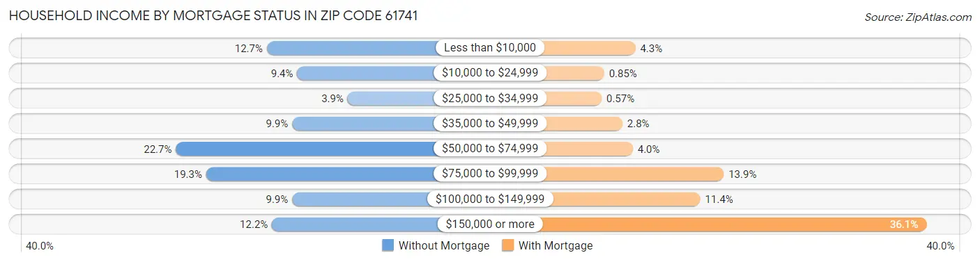 Household Income by Mortgage Status in Zip Code 61741