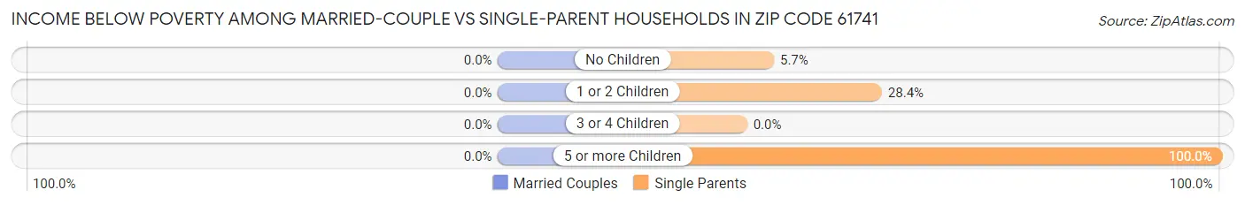 Income Below Poverty Among Married-Couple vs Single-Parent Households in Zip Code 61741