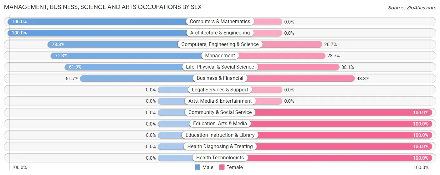 Management, Business, Science and Arts Occupations by Sex in Zip Code 61741