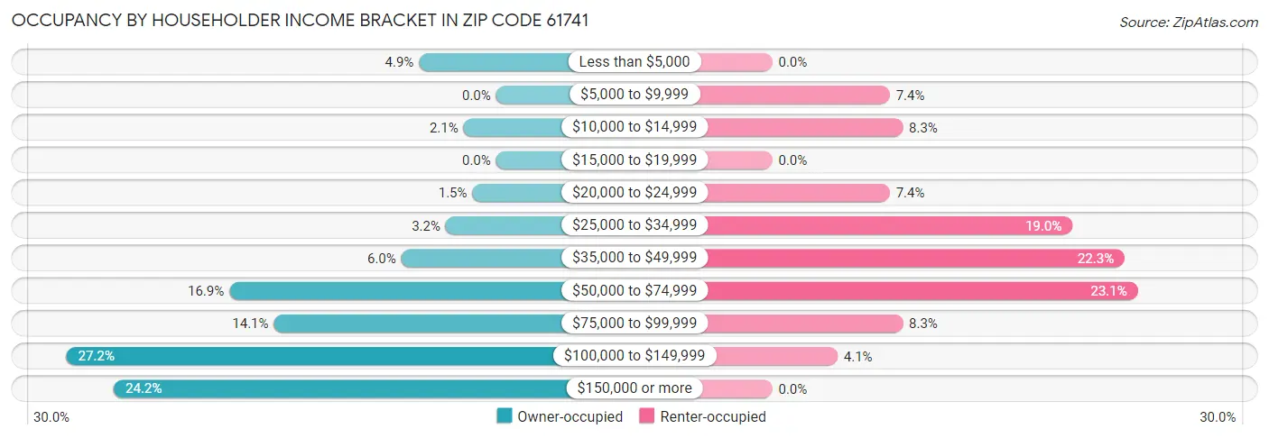 Occupancy by Householder Income Bracket in Zip Code 61741