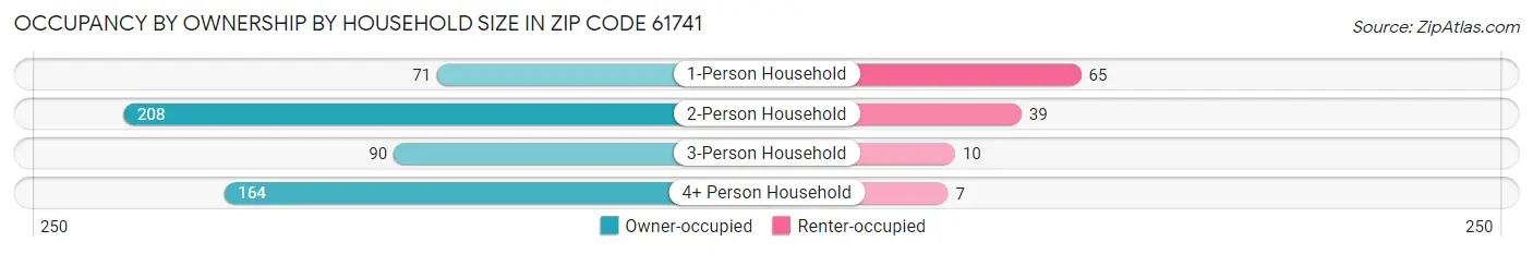 Occupancy by Ownership by Household Size in Zip Code 61741