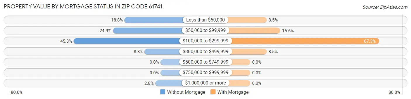Property Value by Mortgage Status in Zip Code 61741