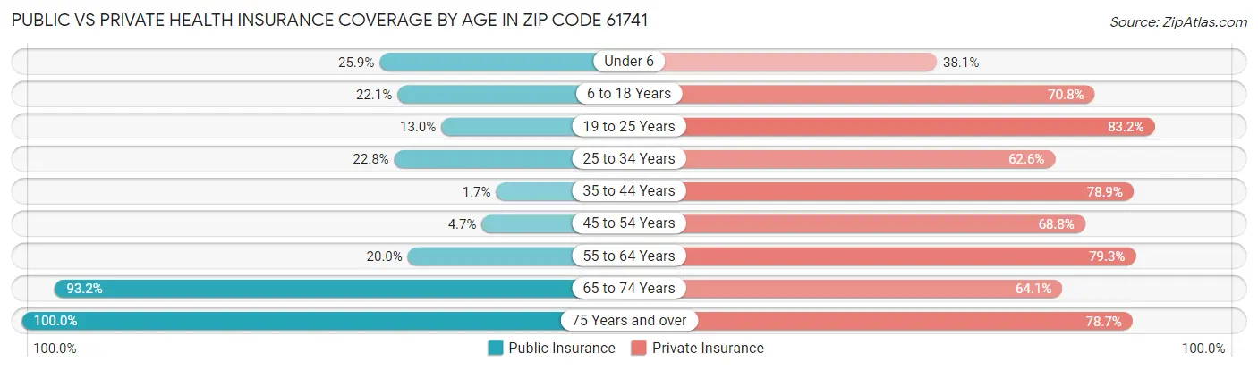 Public vs Private Health Insurance Coverage by Age in Zip Code 61741