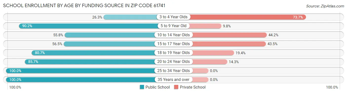School Enrollment by Age by Funding Source in Zip Code 61741