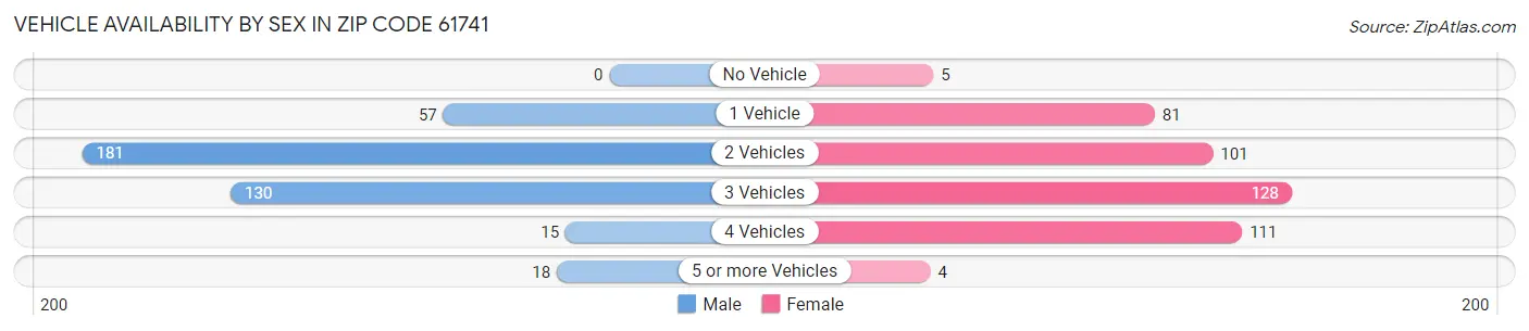 Vehicle Availability by Sex in Zip Code 61741