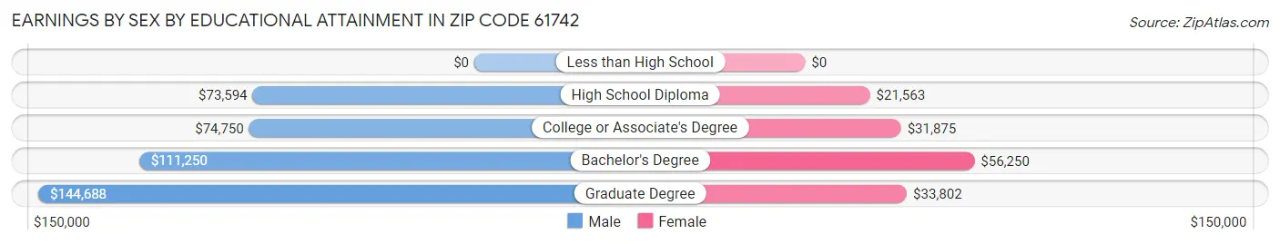Earnings by Sex by Educational Attainment in Zip Code 61742