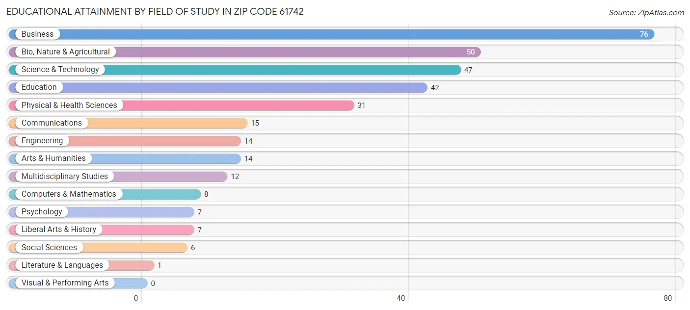 Educational Attainment by Field of Study in Zip Code 61742