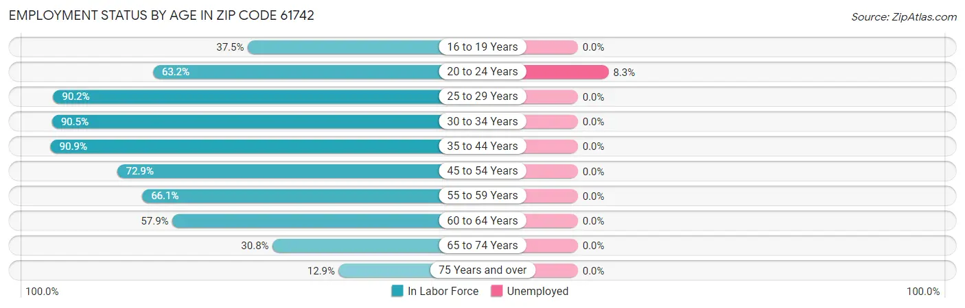Employment Status by Age in Zip Code 61742