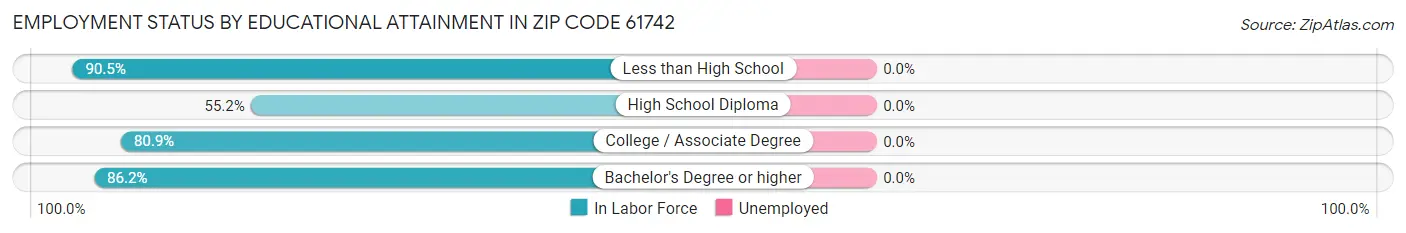 Employment Status by Educational Attainment in Zip Code 61742
