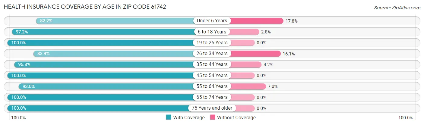 Health Insurance Coverage by Age in Zip Code 61742