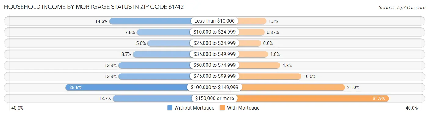 Household Income by Mortgage Status in Zip Code 61742