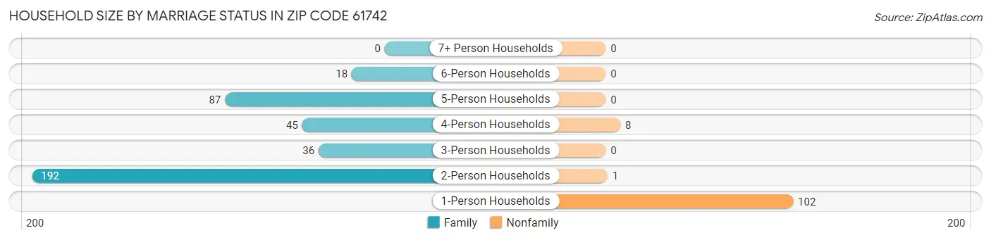 Household Size by Marriage Status in Zip Code 61742