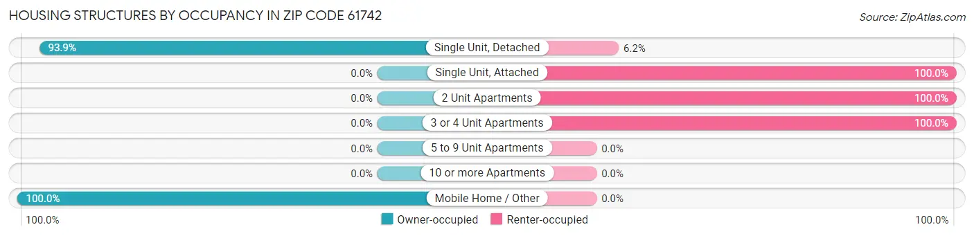 Housing Structures by Occupancy in Zip Code 61742