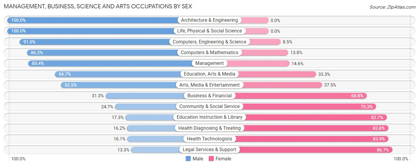 Management, Business, Science and Arts Occupations by Sex in Zip Code 61742