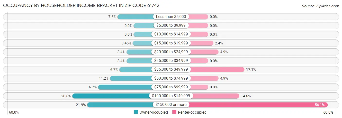 Occupancy by Householder Income Bracket in Zip Code 61742
