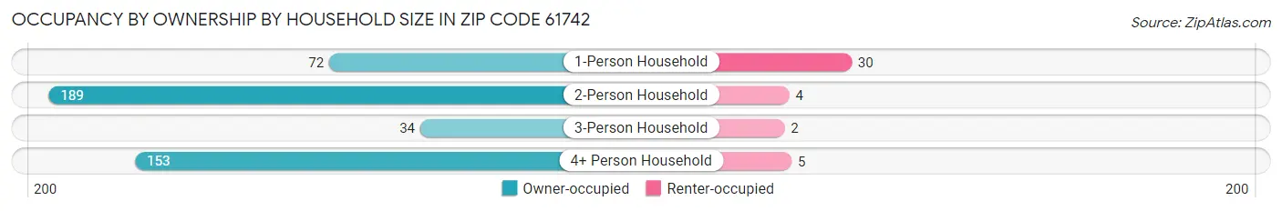 Occupancy by Ownership by Household Size in Zip Code 61742