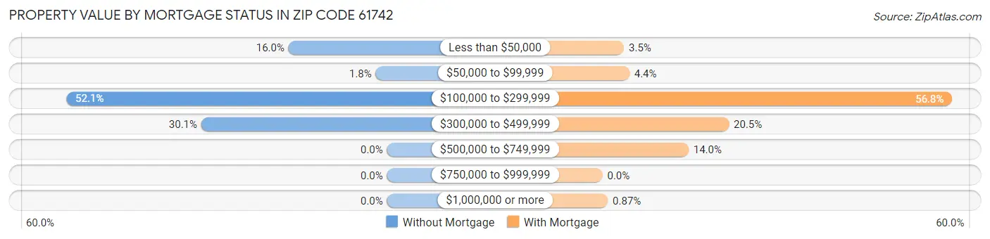 Property Value by Mortgage Status in Zip Code 61742