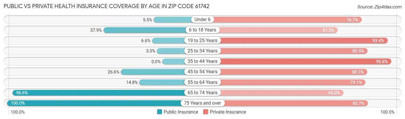 Public vs Private Health Insurance Coverage by Age in Zip Code 61742