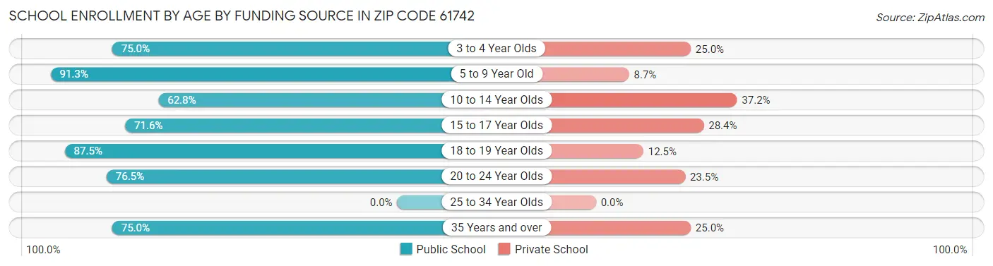 School Enrollment by Age by Funding Source in Zip Code 61742