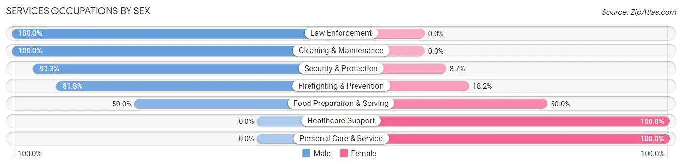 Services Occupations by Sex in Zip Code 61742