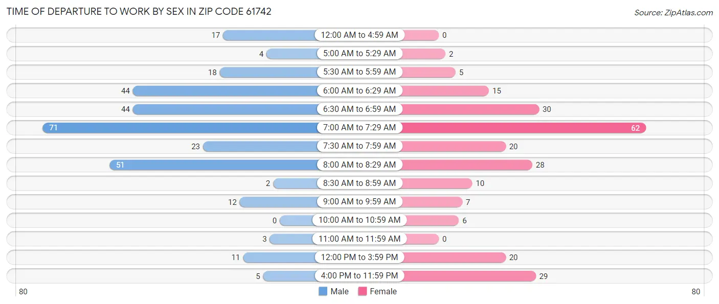 Time of Departure to Work by Sex in Zip Code 61742