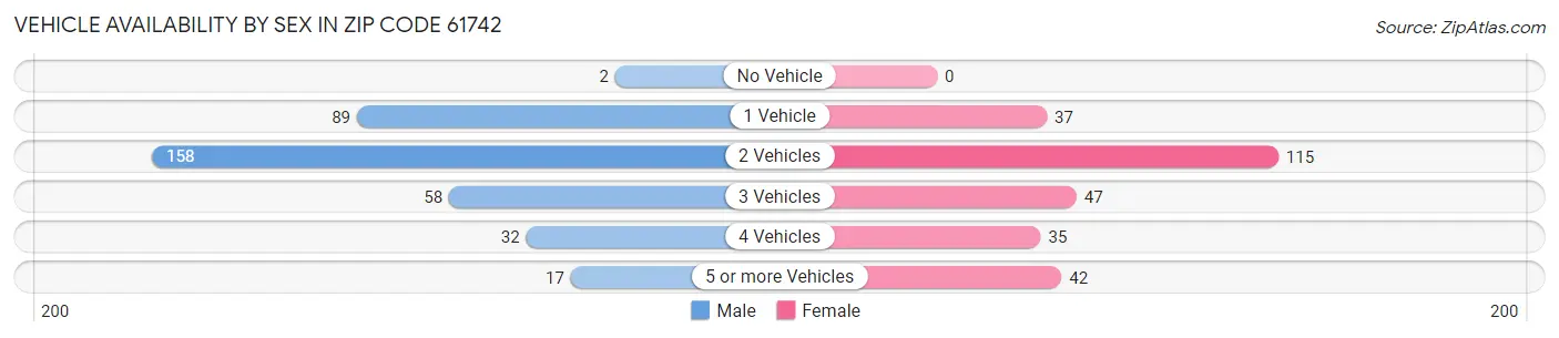 Vehicle Availability by Sex in Zip Code 61742