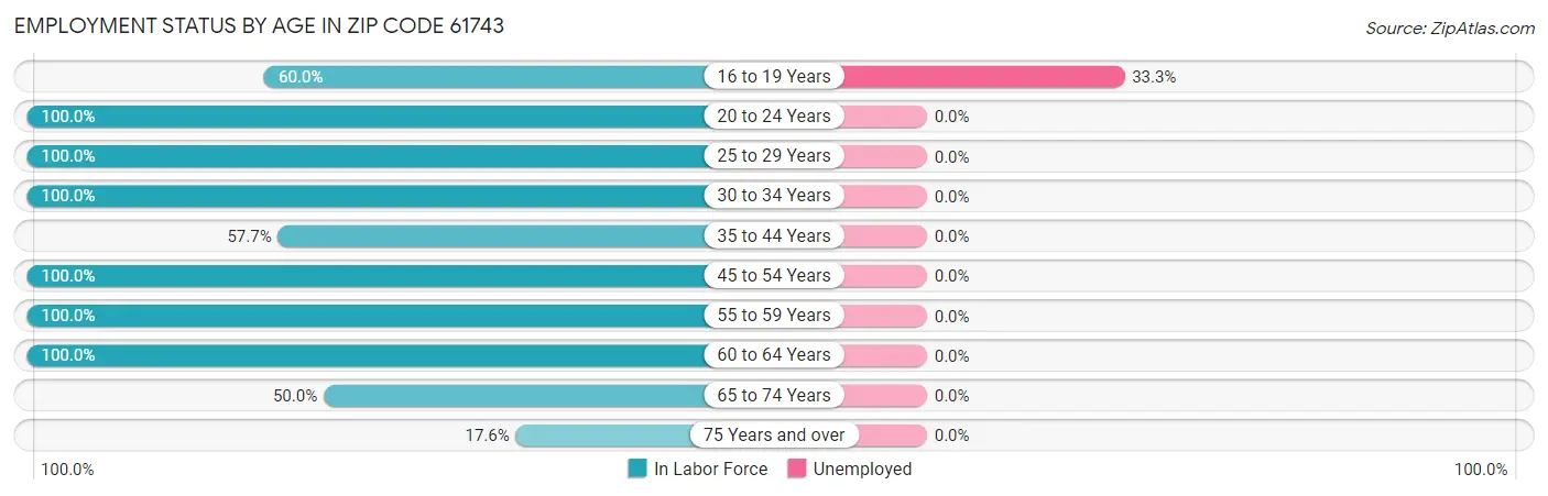 Employment Status by Age in Zip Code 61743