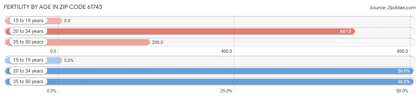 Female Fertility by Age in Zip Code 61743