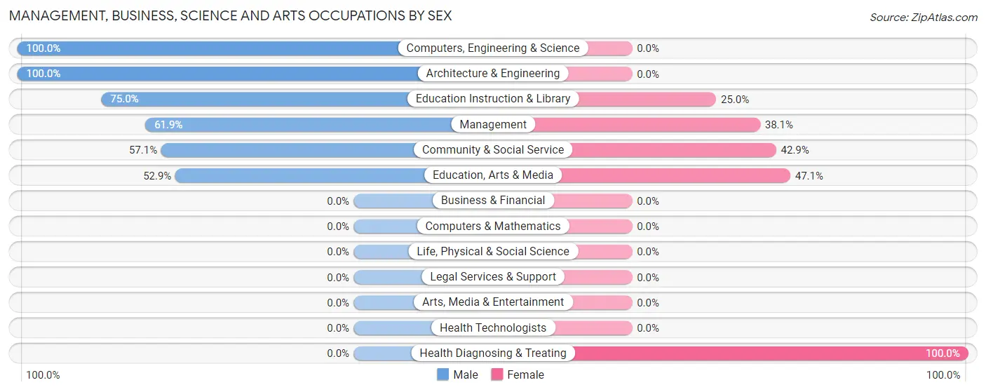 Management, Business, Science and Arts Occupations by Sex in Zip Code 61743