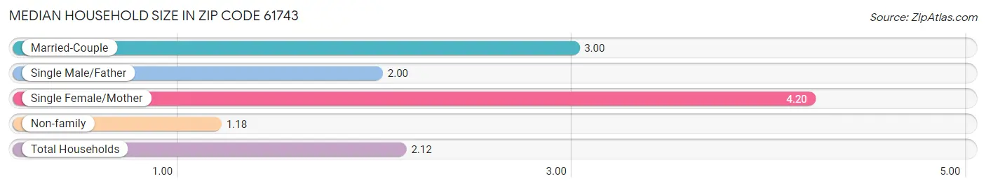 Median Household Size in Zip Code 61743