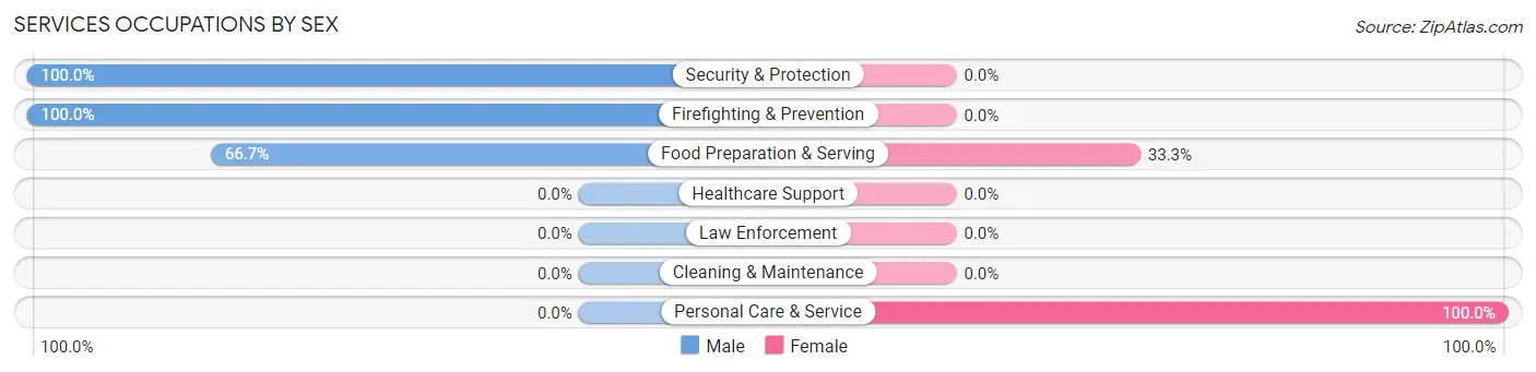 Services Occupations by Sex in Zip Code 61743
