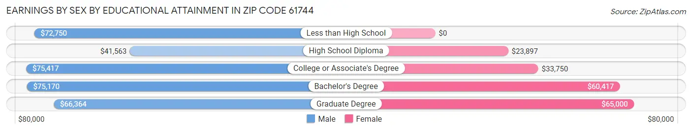 Earnings by Sex by Educational Attainment in Zip Code 61744
