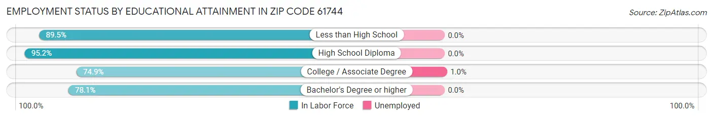 Employment Status by Educational Attainment in Zip Code 61744