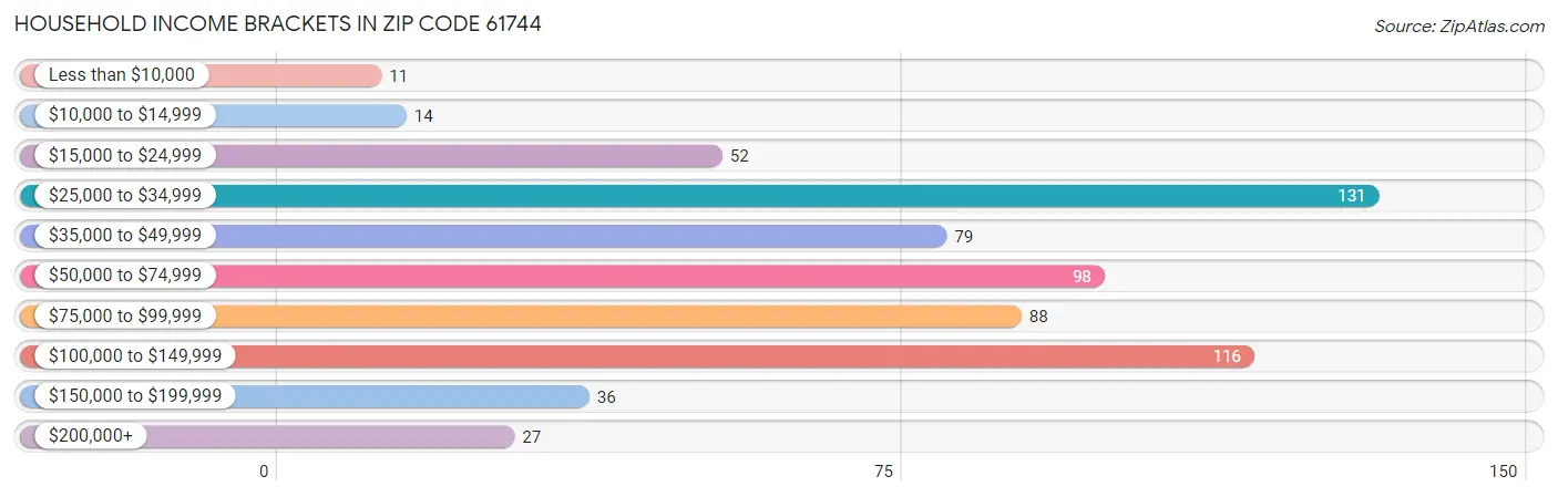 Household Income Brackets in Zip Code 61744