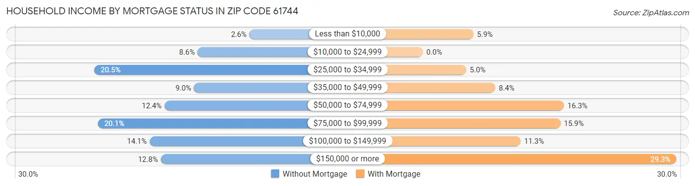 Household Income by Mortgage Status in Zip Code 61744