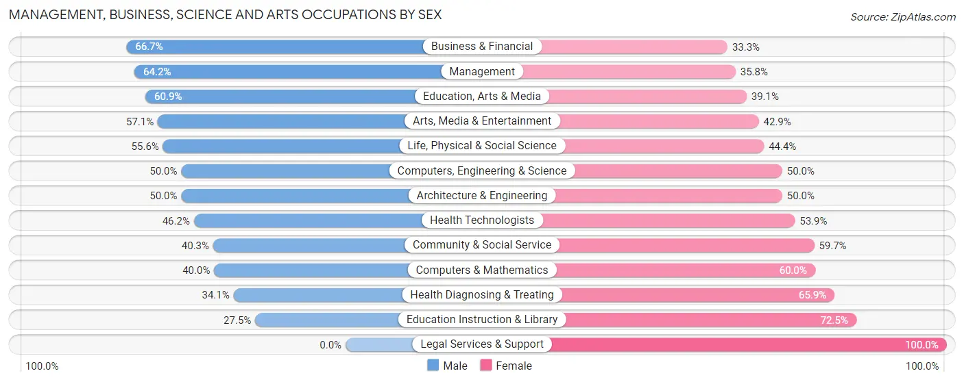 Management, Business, Science and Arts Occupations by Sex in Zip Code 61744